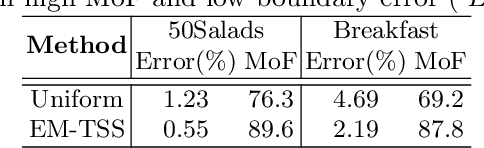 Figure 2 for A Generalized & Robust Framework For Timestamp Supervision in Temporal Action Segmentation