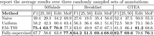 Figure 4 for A Generalized & Robust Framework For Timestamp Supervision in Temporal Action Segmentation