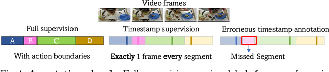 Figure 1 for A Generalized & Robust Framework For Timestamp Supervision in Temporal Action Segmentation