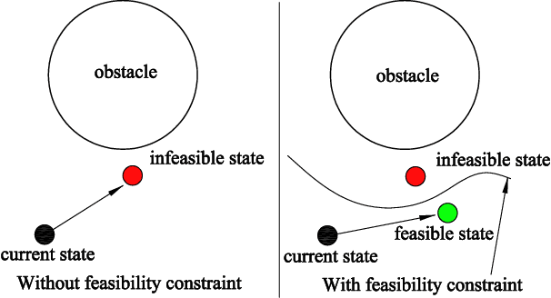 Figure 1 for Sufficient Conditions for Feasibility of Optimal Control Problems Using Control Barrier Functions