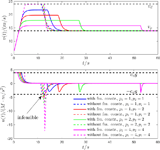 Figure 3 for Sufficient Conditions for Feasibility of Optimal Control Problems Using Control Barrier Functions