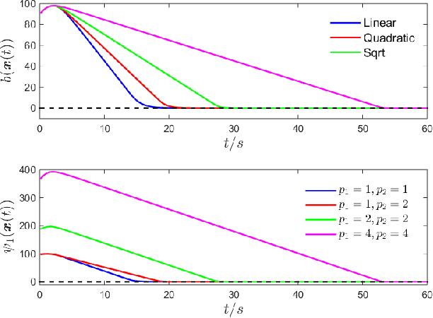 Figure 4 for Sufficient Conditions for Feasibility of Optimal Control Problems Using Control Barrier Functions