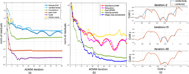 Figure 4 for Accelerated ADMM based Trajectory Optimization for Legged Locomotion with Coupled Rigid Body Dynamics