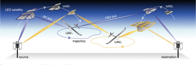 Figure 1 for Integrating LEO Satellites and Multi-UAV Reinforcement Learning for Hybrid FSO/RF Non-Terrestrial Networks