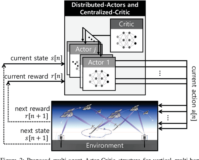 Figure 2 for Integrating LEO Satellites and Multi-UAV Reinforcement Learning for Hybrid FSO/RF Non-Terrestrial Networks