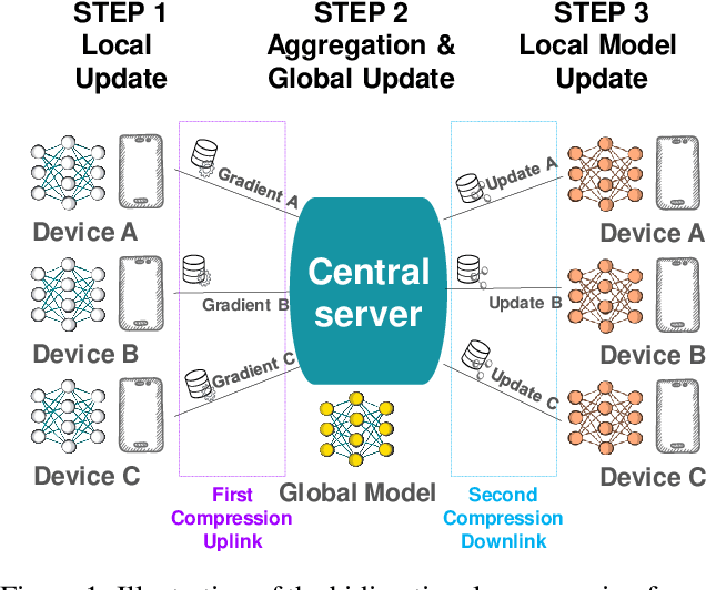 Figure 1 for Preserved central model for faster bidirectional compression in distributed settings