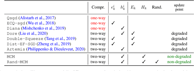 Figure 2 for Preserved central model for faster bidirectional compression in distributed settings