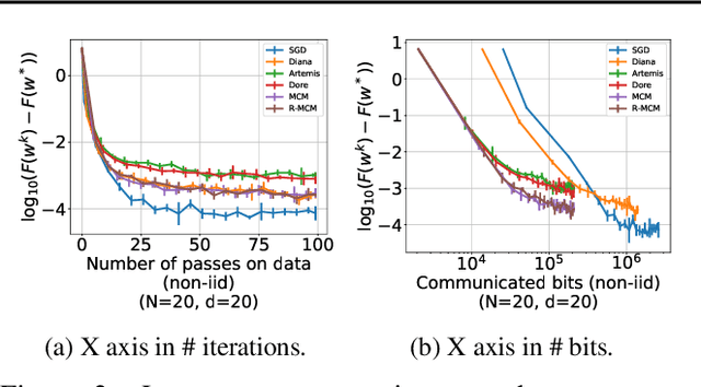 Figure 3 for Preserved central model for faster bidirectional compression in distributed settings