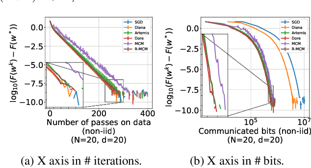 Figure 4 for Preserved central model for faster bidirectional compression in distributed settings