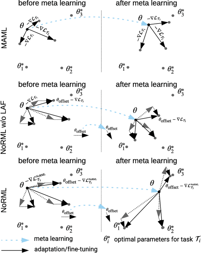Figure 1 for NoRML: No-Reward Meta Learning