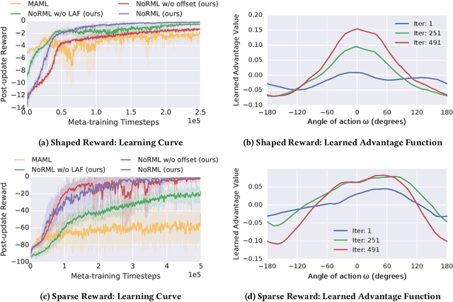 Figure 2 for NoRML: No-Reward Meta Learning