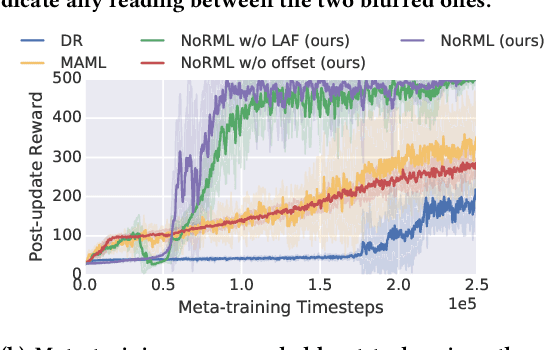 Figure 4 for NoRML: No-Reward Meta Learning