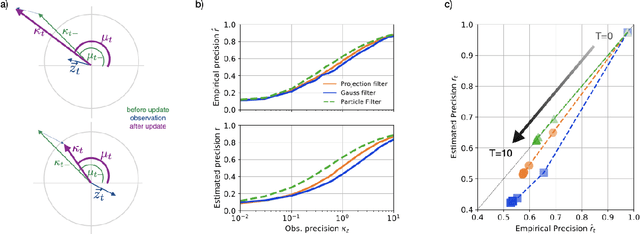 Figure 3 for Angular Path Integration by Projection Filtering with Increment Observations
