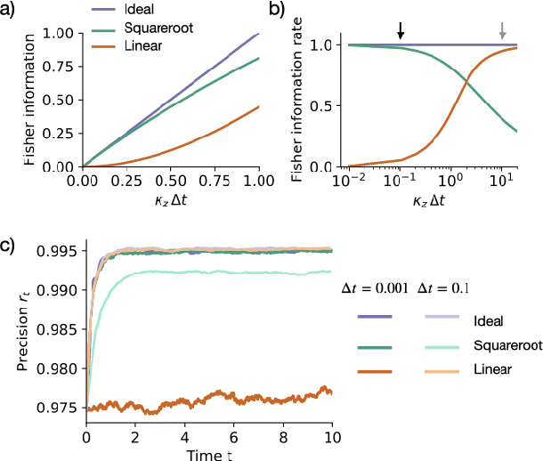 Figure 2 for Angular Path Integration by Projection Filtering with Increment Observations