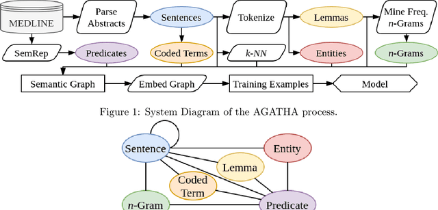 Figure 1 for AGATHA: Automatic Graph-mining And Transformer based Hypothesis generation Approach