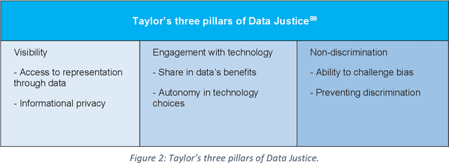 Figure 2 for Advancing Data Justice Research and Practice: An Integrated Literature Review