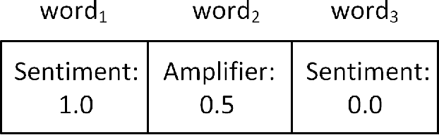 Figure 1 for Automated Classification of Text Sentiment