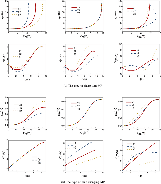 Figure 3 for Regeneration and Joining of the Learned Motion Primitives for Automated Vehicle Motion Planning Applications