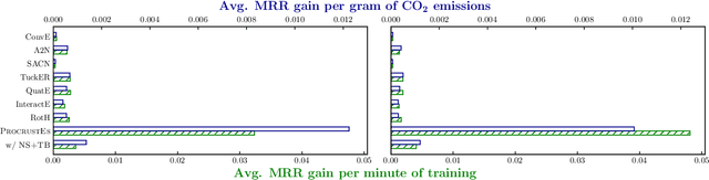 Figure 4 for Highly Efficient Knowledge Graph Embedding Learning with Orthogonal Procrustes Analysis