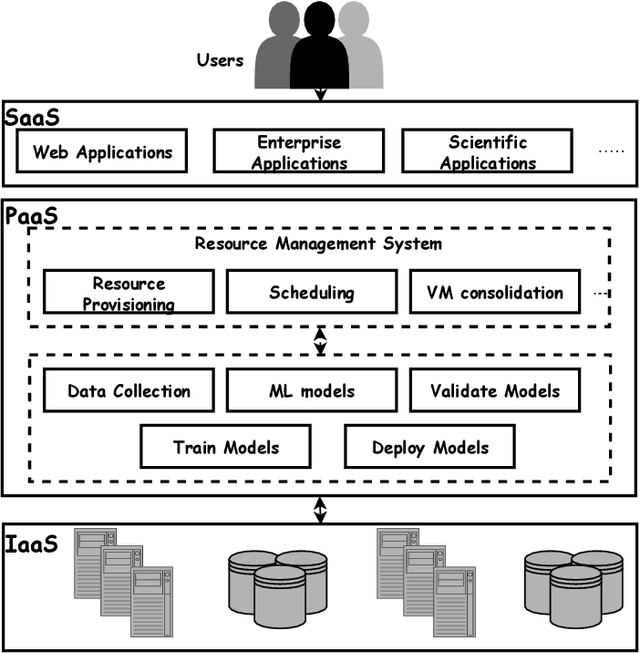 Figure 1 for Machine Learning (ML)-Centric Resource Management in Cloud Computing: A Review and Future Directions