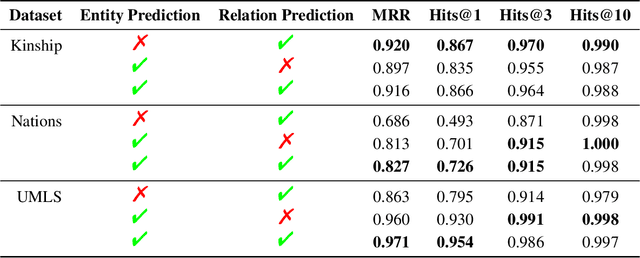 Figure 3 for Relation Prediction as an Auxiliary Training Objective for Improving Multi-Relational Graph Representations