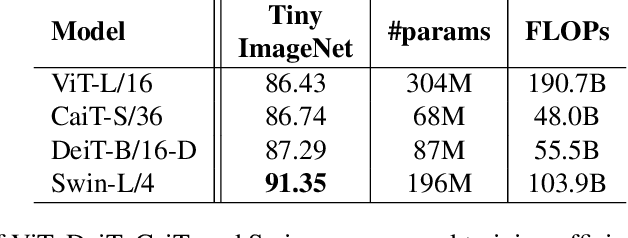 Figure 3 for Vision Transformers in 2022: An Update on Tiny ImageNet