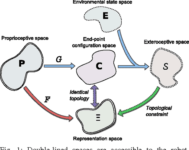Figure 1 for Learning an internal representation of the end-effector configuration space