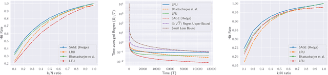 Figure 4 for $k\texttt{-experts}$ -- Online Policies and Fundamental Limits
