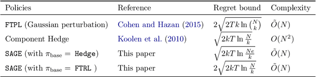 Figure 3 for $k\texttt{-experts}$ -- Online Policies and Fundamental Limits