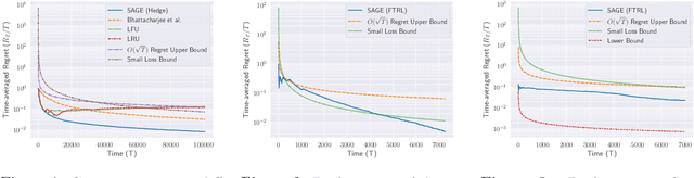 Figure 2 for $k\texttt{-experts}$ -- Online Policies and Fundamental Limits