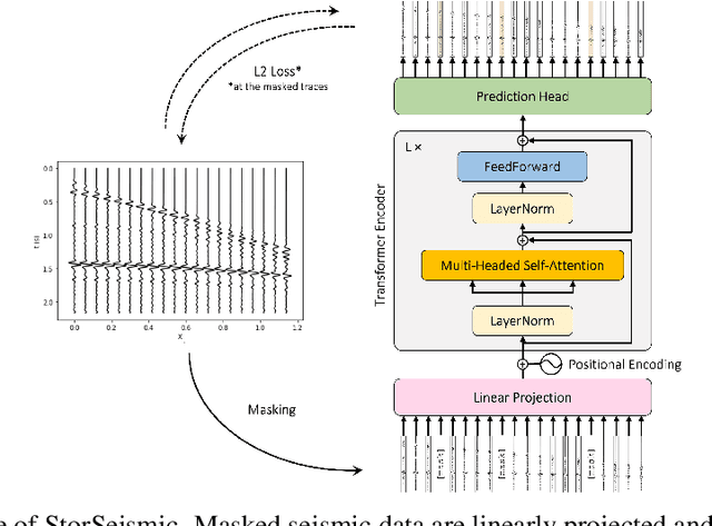 Figure 1 for StorSeismic: A new paradigm in deep learning for seismic processing