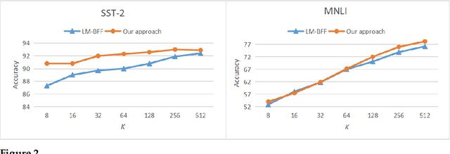 Figure 4 for Pre-trained Token-replaced Detection Model as Few-shot Learner