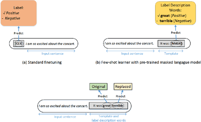 Figure 1 for Pre-trained Token-replaced Detection Model as Few-shot Learner