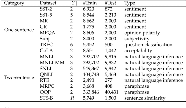 Figure 2 for Pre-trained Token-replaced Detection Model as Few-shot Learner