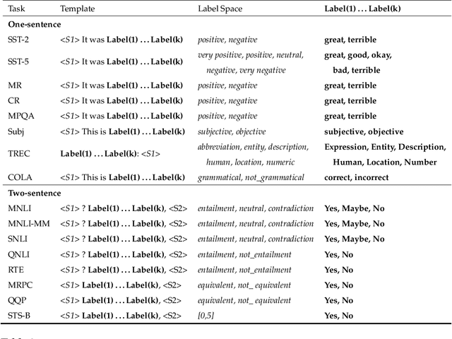 Figure 3 for Pre-trained Token-replaced Detection Model as Few-shot Learner