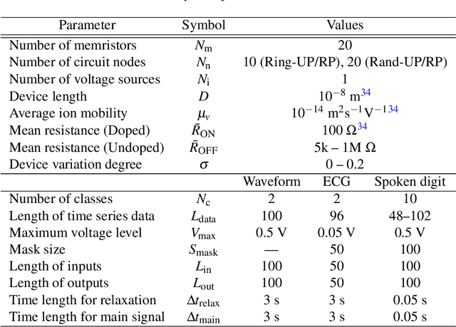 Figure 2 for Simulation platform for pattern recognition based on reservoir computing with memristor networks