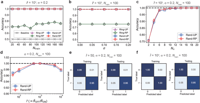 Figure 4 for Simulation platform for pattern recognition based on reservoir computing with memristor networks