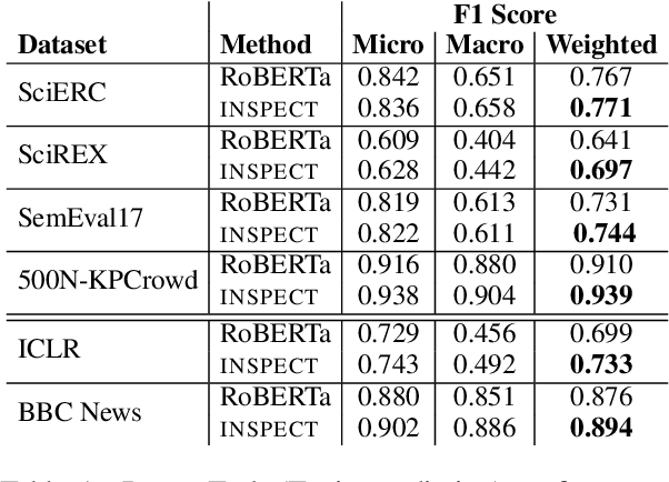 Figure 2 for Unsupervised Keyphrase Extraction via Interpretable Neural Networks