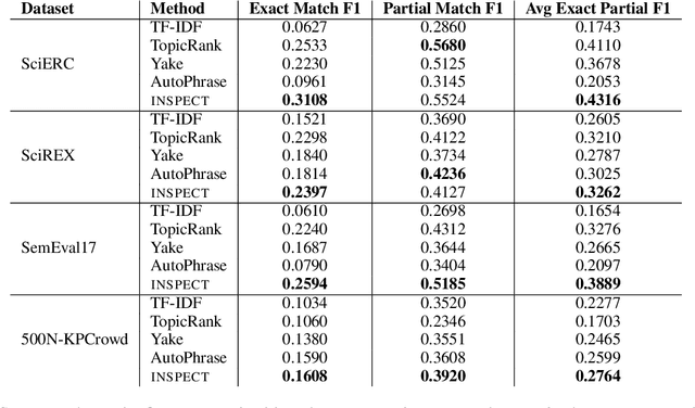 Figure 4 for Unsupervised Keyphrase Extraction via Interpretable Neural Networks