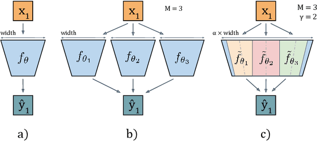Figure 3 for Packed-Ensembles for Efficient Uncertainty Estimation
