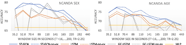 Figure 2 for Spatio-Temporal Graph Convolution for Functional MRI Analysis