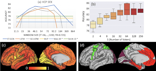 Figure 4 for Spatio-Temporal Graph Convolution for Functional MRI Analysis