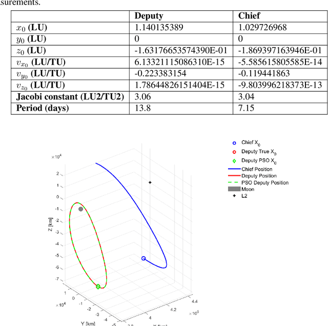 Figure 4 for Initial Orbit Determination for the CR3BP using Particle Swarm Optimization