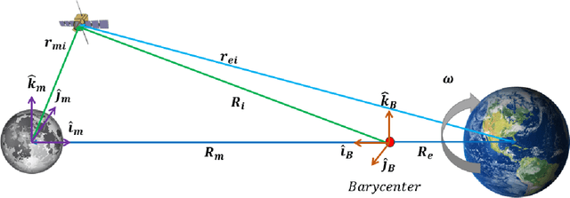 Figure 1 for Initial Orbit Determination for the CR3BP using Particle Swarm Optimization