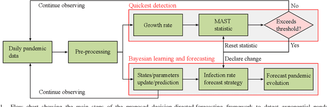 Figure 1 for Quickest Detection and Forecast of Pandemic Outbreaks: Analysis of COVID-19 Waves