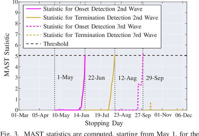 Figure 3 for Quickest Detection and Forecast of Pandemic Outbreaks: Analysis of COVID-19 Waves