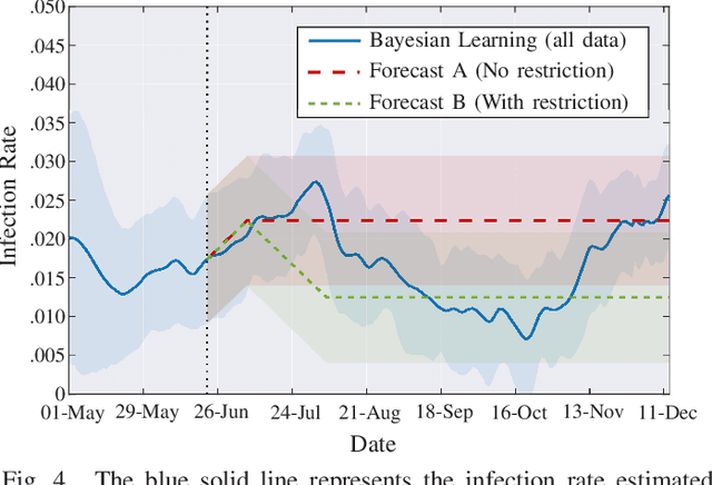 Figure 4 for Quickest Detection and Forecast of Pandemic Outbreaks: Analysis of COVID-19 Waves