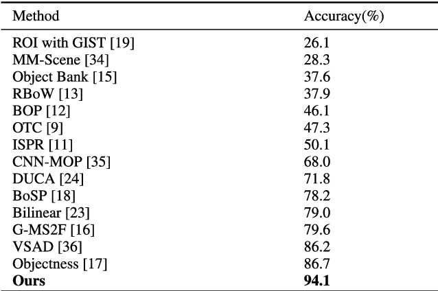 Figure 2 for Indoor image representation by high-level semantic features