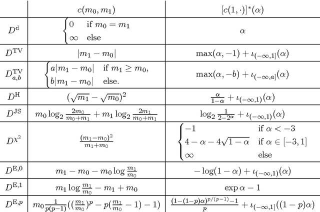 Figure 2 for A Framework for Wasserstein-1-Type Metrics