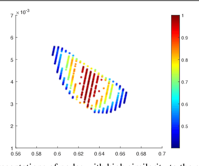 Figure 2 for Identifying Transition States of Chemical Kinetic Systems using Network Embedding Techniques